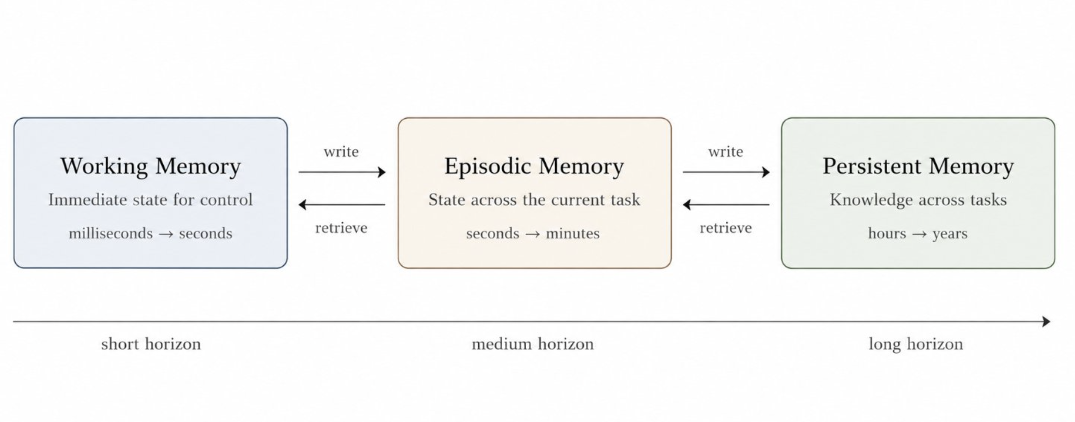 Neptune memory architecture connecting working, episodic, and persistent memory across short, medium, and long horizons.