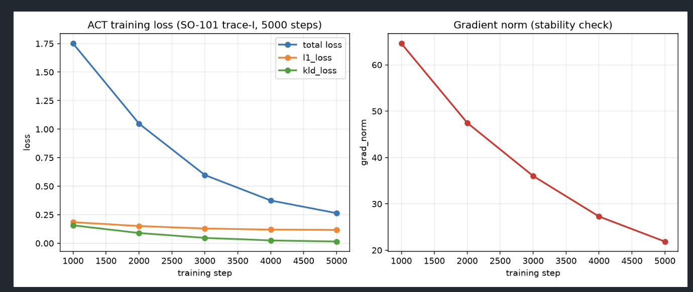 ACT training loss and gradient-norm curves for the SO-101 trace-I task across 5,000 steps.
